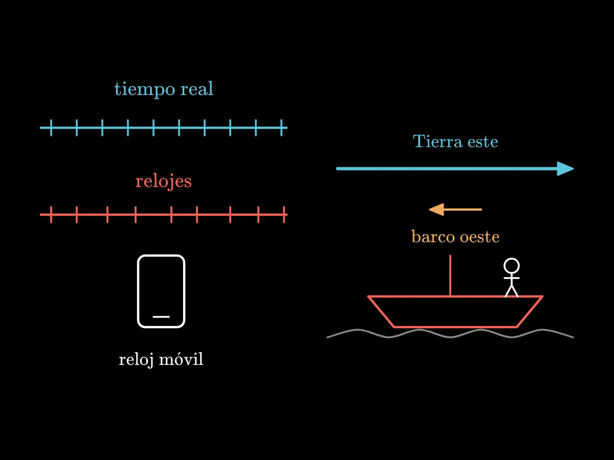A la izquierda, una línea con marcas regulares para el tiempo verdadero sobre una línea con marcas desiguales para los relojes; a la derecha, un barco en el mar con un marinero, y flechas que muestran cómo la Tierra lleva el barco hacia el este mientras el barco navega hacia el oeste.