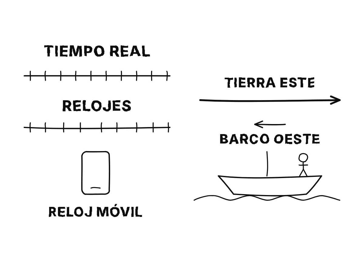 A la izquierda, una línea con marcas regulares para el tiempo verdadero sobre una línea con marcas desiguales para los relojes; a la derecha, un barco en el mar con un marinero, y flechas que muestran cómo la Tierra lleva el barco hacia el este mientras el barco navega hacia el oeste.