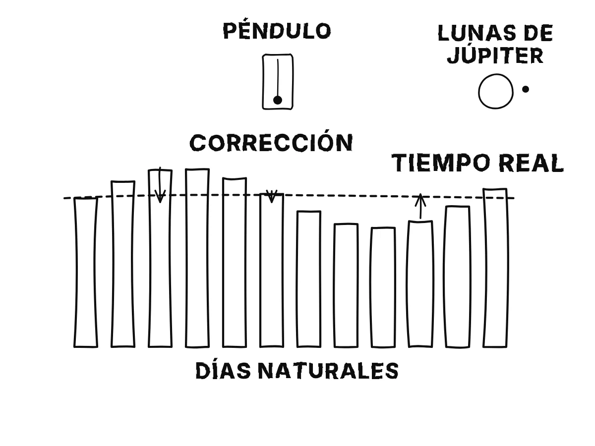 Una fila de barras con la duración de los días naturales, ligeramente distintas entre sí, frente a una línea discontinua para el día uniforme del tiempo verdadero, con correcciones y un reloj de péndulo y las lunas de Júpiter como comprobaciones.