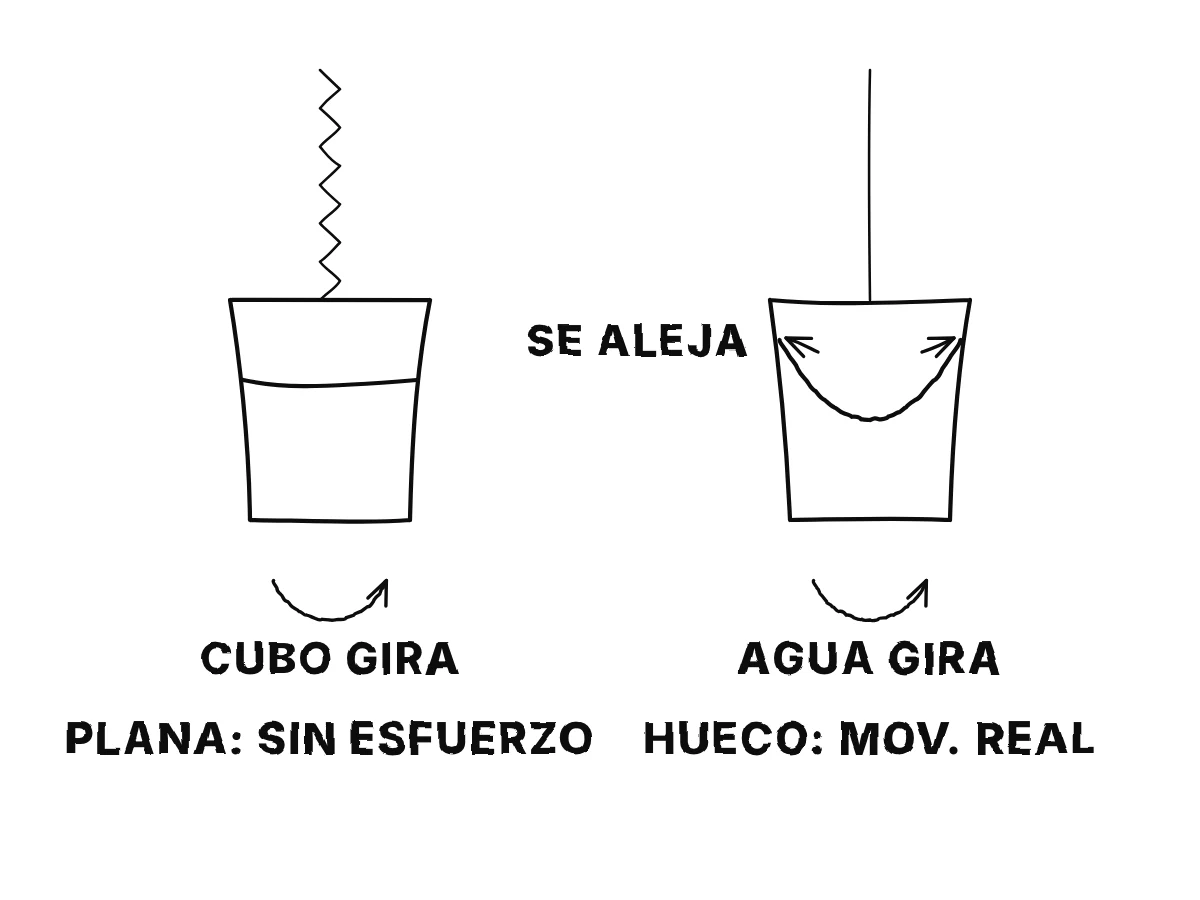 Dos cubos colgados de cuerdas: el primero gira sobre una cuerda retorcida con el agua plana y sin esfuerzo; en el segundo el agua gira con él y sube por las paredes formando un hueco, la señal del movimiento verdadero.