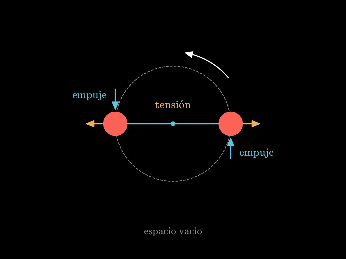 Dos globos unidos por una cuerda giran alrededor de su centro común en el espacio vacío; la tensión de la cuerda muestra el giro, y los empujones sobre caras correspondientes muestran su sentido.