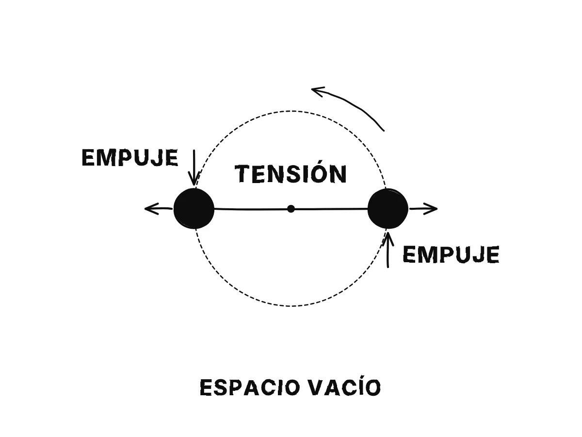 Dos globos unidos por una cuerda giran alrededor de su centro común en el espacio vacío; la tensión de la cuerda muestra el giro, y los empujones sobre caras correspondientes muestran su sentido.