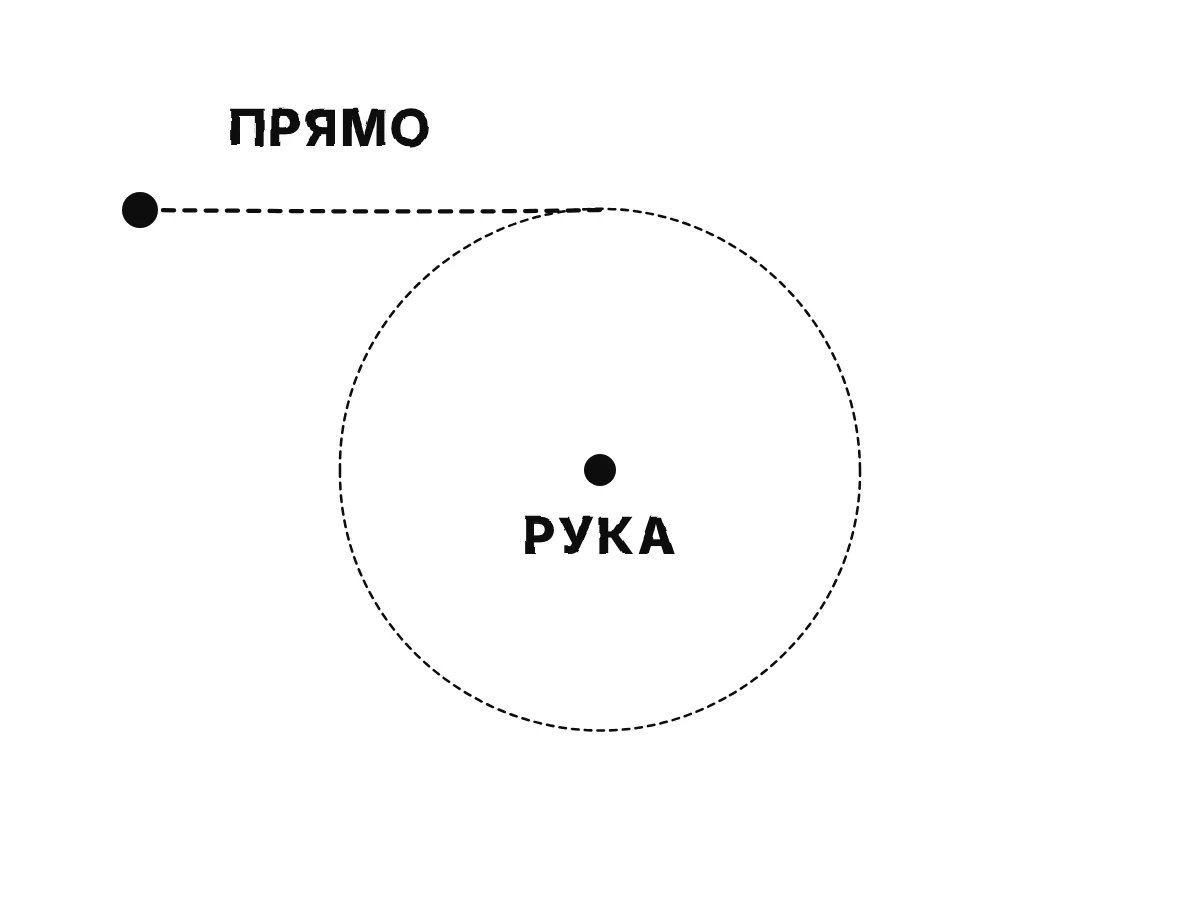 Рука в центре вращает камень на шнуре по окружности; шнур тянет камень к руке, а когда его отпускают, камень улетает по прямой, касательной к окружности.