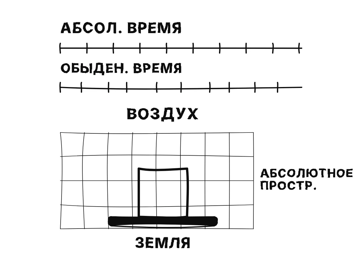 Две линии времени: одна с идеально ровными делениями, подписанная «абсолютное», другая с неровными, подписанная «обыденное»; ниже неподвижная сетка, по которой движущаяся Земля несёт ящик с воздухом.