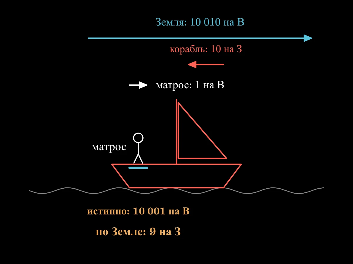 Три стрелки складывают движение матроса: Земля движется на восток на 10 010 частей, корабль плывёт на запад на 10 частей, матрос идёт на восток на 1 часть; сумма — 10 001 на восток в абсолютном пространстве и 9 на запад относительно Земли.