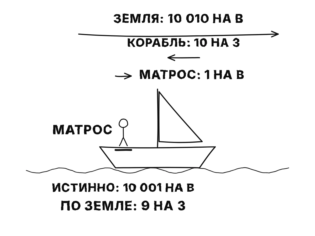 Три стрелки складывают движение матроса: Земля движется на восток на 10 010 частей, корабль плывёт на запад на 10 частей, матрос идёт на восток на 1 часть; сумма — 10 001 на восток в абсолютном пространстве и 9 на запад относительно Земли.