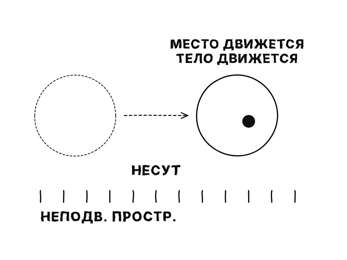 Скорлупу с ядром внутри несут вправо; ядро, покоящееся внутри скорлупы, движется вместе с ней.