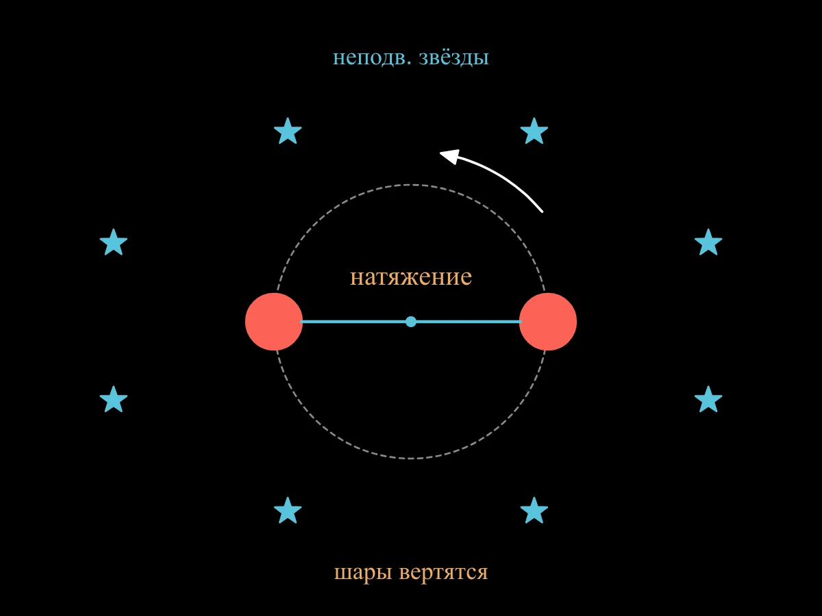 Те же два шара на верёвке, вокруг них кольцо неподвижных звёзд: вращение, видимое на фоне звёзд, может принадлежать любым из них, но натяжение верёвки говорит, что вращаются шары.