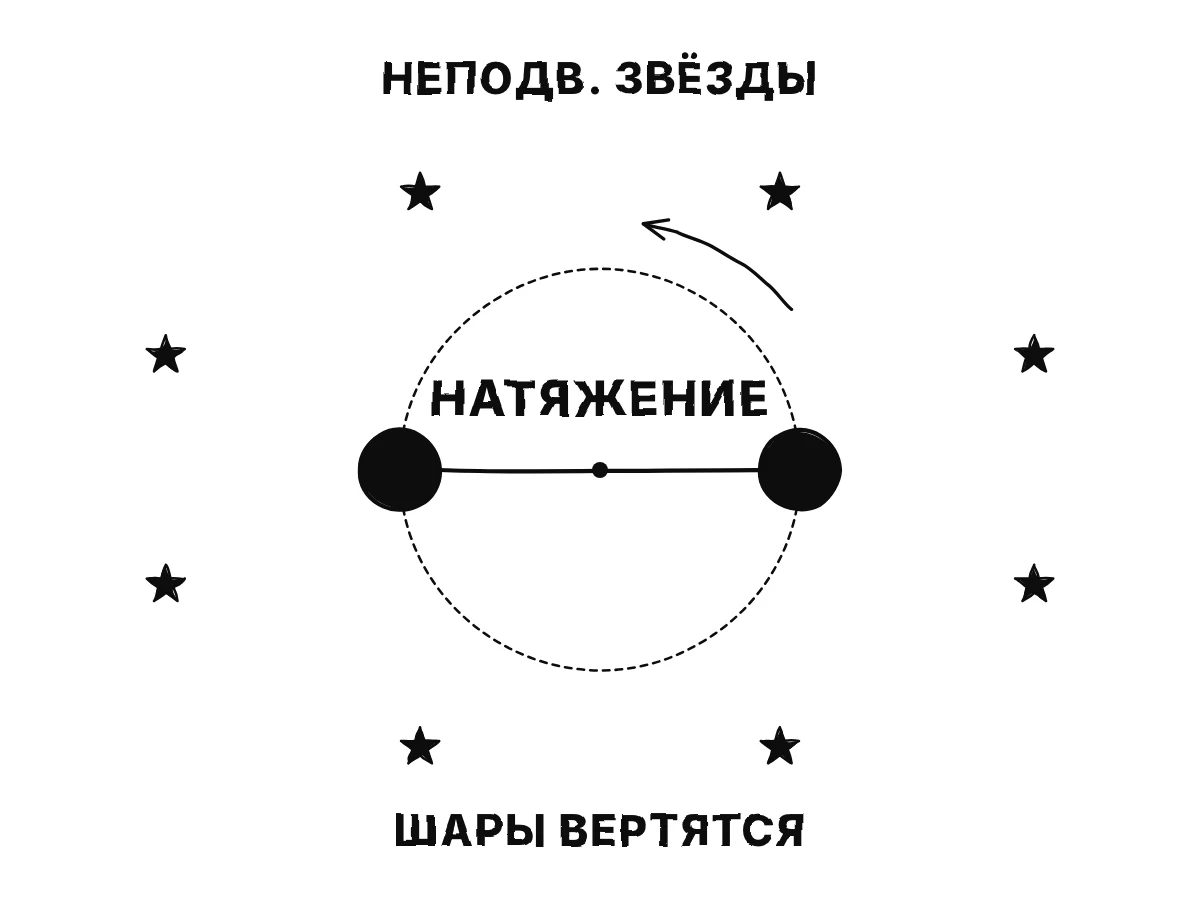 Те же два шара на верёвке, вокруг них кольцо неподвижных звёзд: вращение, видимое на фоне звёзд, может принадлежать любым из них, но натяжение верёвки говорит, что вращаются шары.