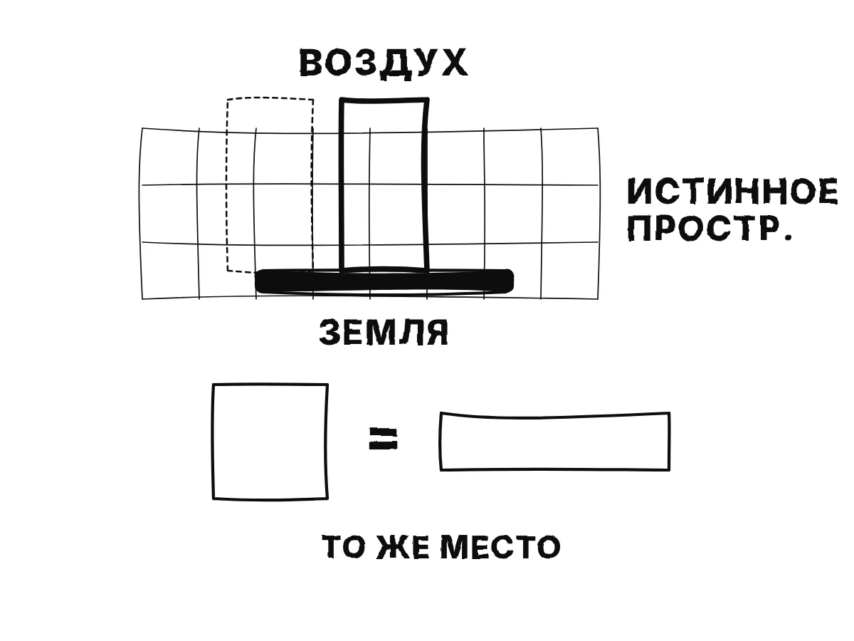 Неподвижная сетка истинного пространства, по которой Земля несёт ящик с воздухом; ниже куб и плоский брусок равной величины, заполняющие равные места.