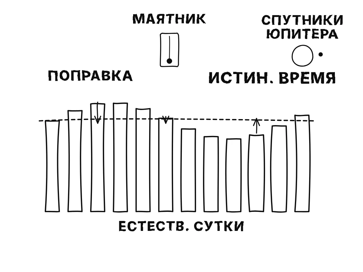 Ряд полос — длины естественных суток, слегка отличающиеся друг от друга, — на фоне пунктирной линии ровных суток истинного времени, с поправками и с маятниковыми часами и спутниками Юпитера как проверками.