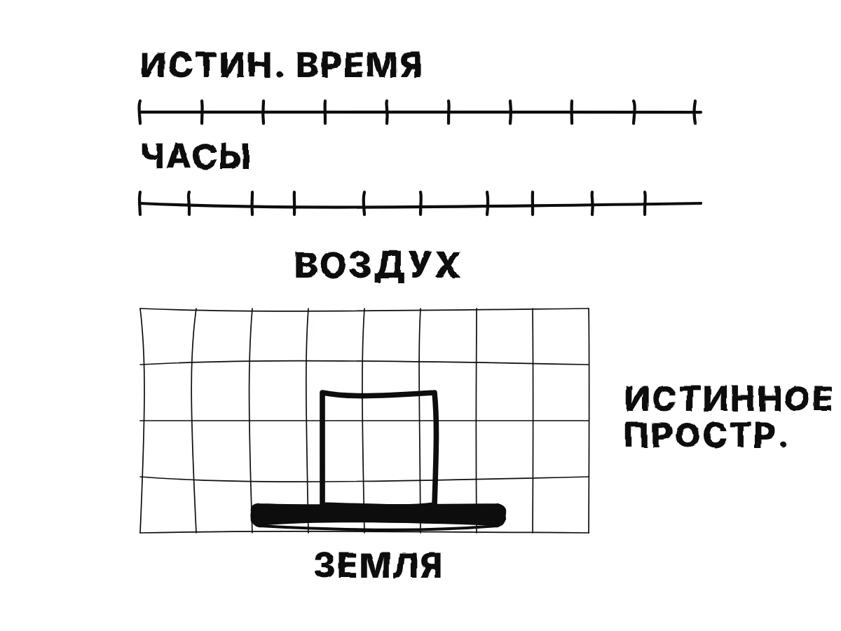 Две линии времени: одна с идеально ровными делениями, подписанная «истинное время», другая с неровными, подписанная «часы»; ниже неподвижная сетка, по которой движущаяся Земля несёт ящик с воздухом.