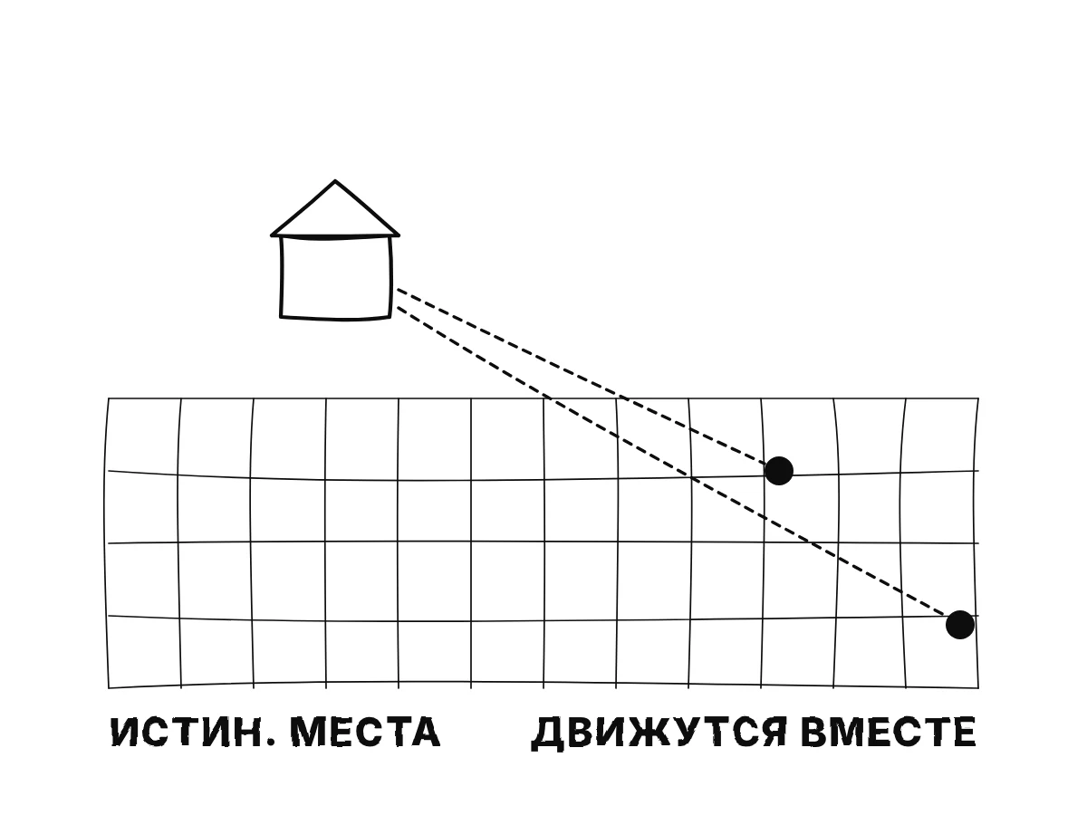 Дом, считаемый неподвижным, с измеренными расстояниями до двух тел; за ними бледная неподвижная сетка истинных мест, которых не видно; над домом вопросительный знак.