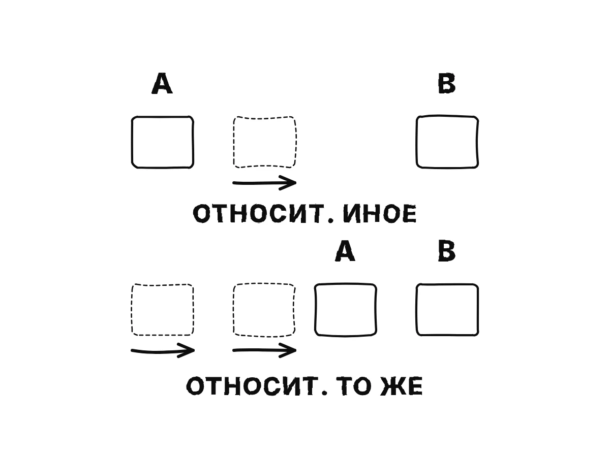 Два ряда по два ящика, A и B: толчок только по B меняет их относительное движение, хотя A не тронут; одинаковый толчок по обоим сохраняет их взаимное положение, хотя оба истинно движутся.