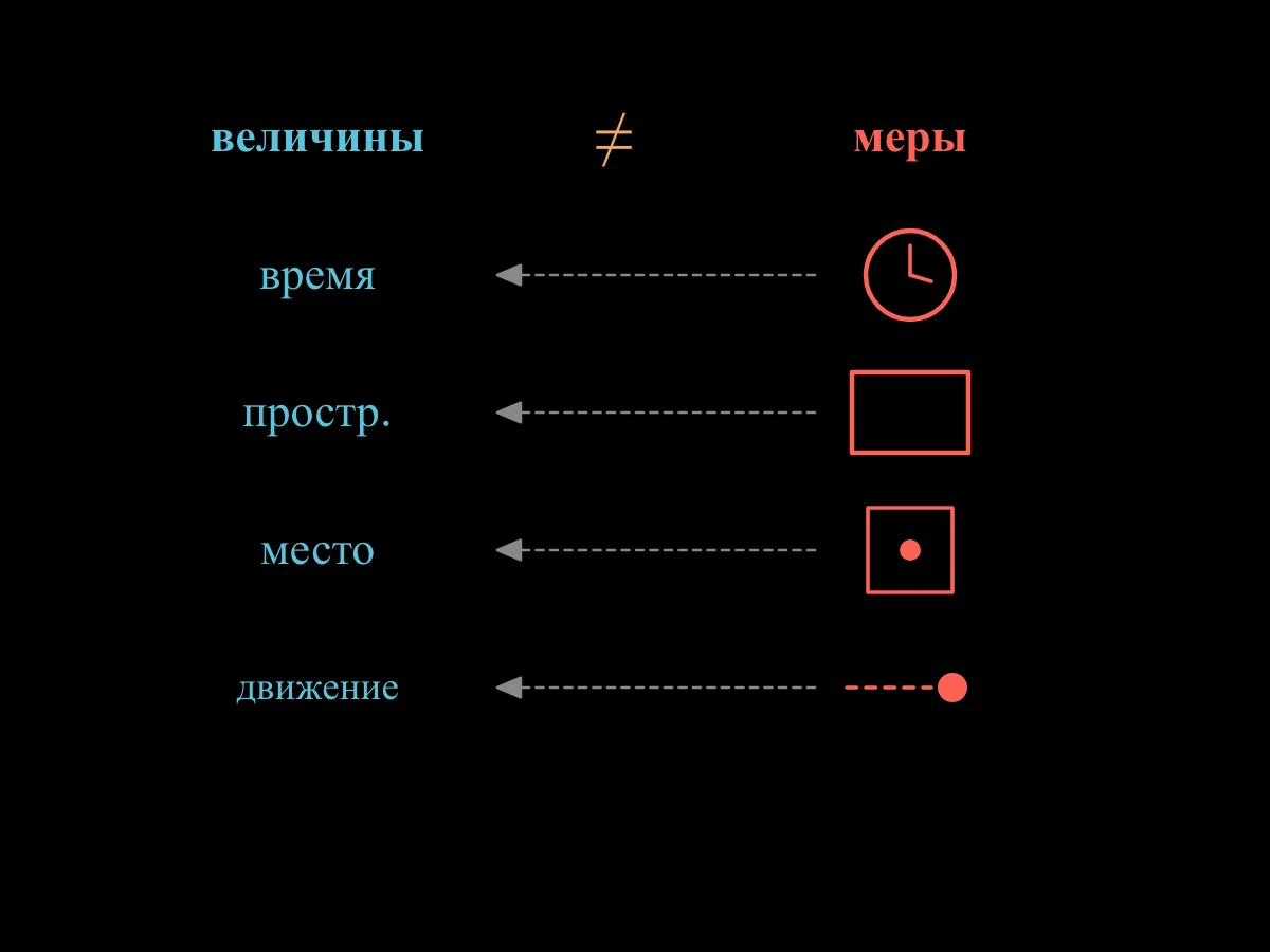 Два столбца: слева сами величины (время, пространство, место, движение), справа их видимые меры (часы, комната, положение, изменение относительно тел), со стрелкой от каждой меры к тому, что она измеряет.