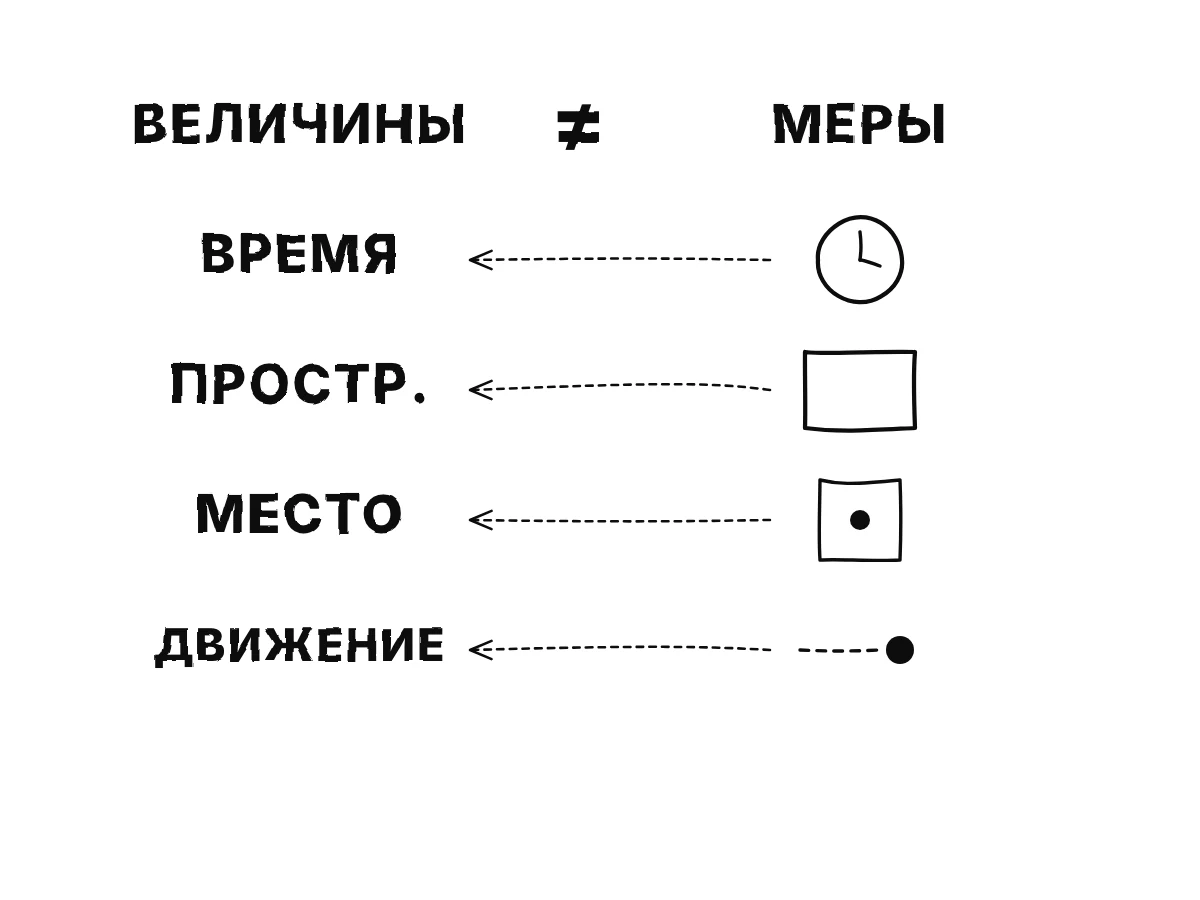 Два столбца: слева сами величины (время, пространство, место, движение), справа их видимые меры (часы, комната, положение, изменение относительно тел), со стрелкой от каждой меры к тому, что она измеряет.