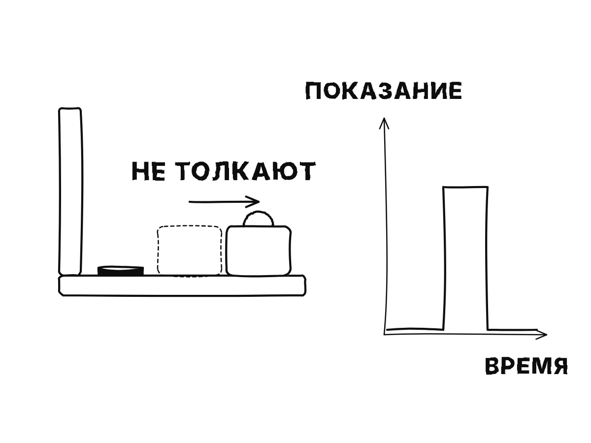 Сиденье автомобиля с телефоном и сумкой; кривая акселерометра ровная, пока машина едет, и подскакивает при торможении, а сумка съезжает вперёд, хотя её ничто не толкает.