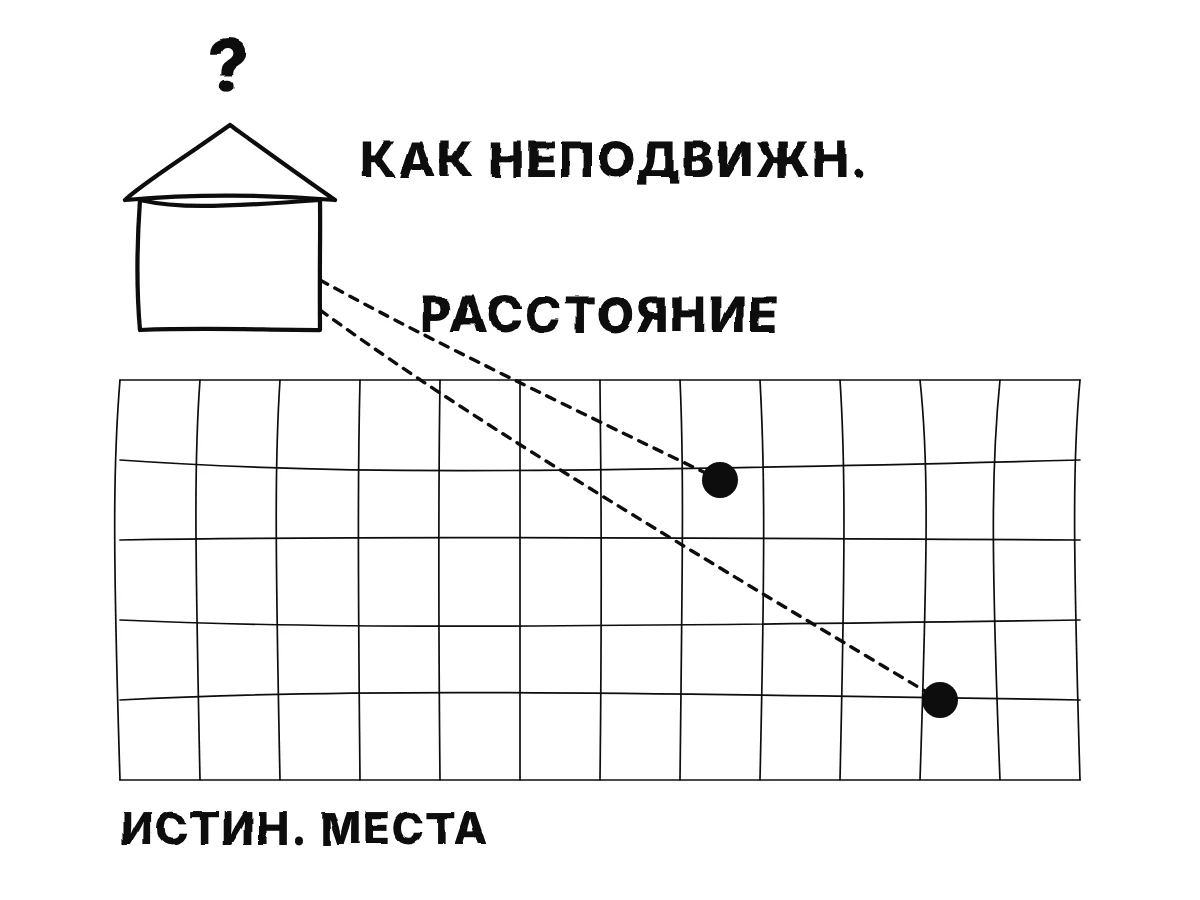 Вокзал, принятый за неподвижный, с измеренными расстояниями до двух тел; за ними бледная неподвижная сетка истинных мест, которых не видно; над вокзалом вопросительный знак.