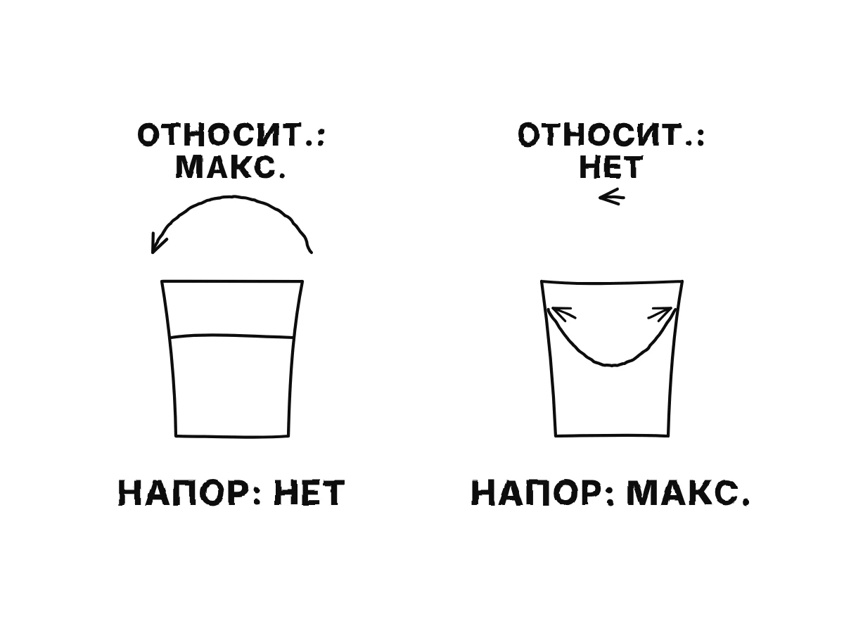 Две стадии ведра рядом: в начале большое относительное движение и плоская поверхность без стремления; позже — нет относительного движения и глубокая лунка с наибольшим стремлением.