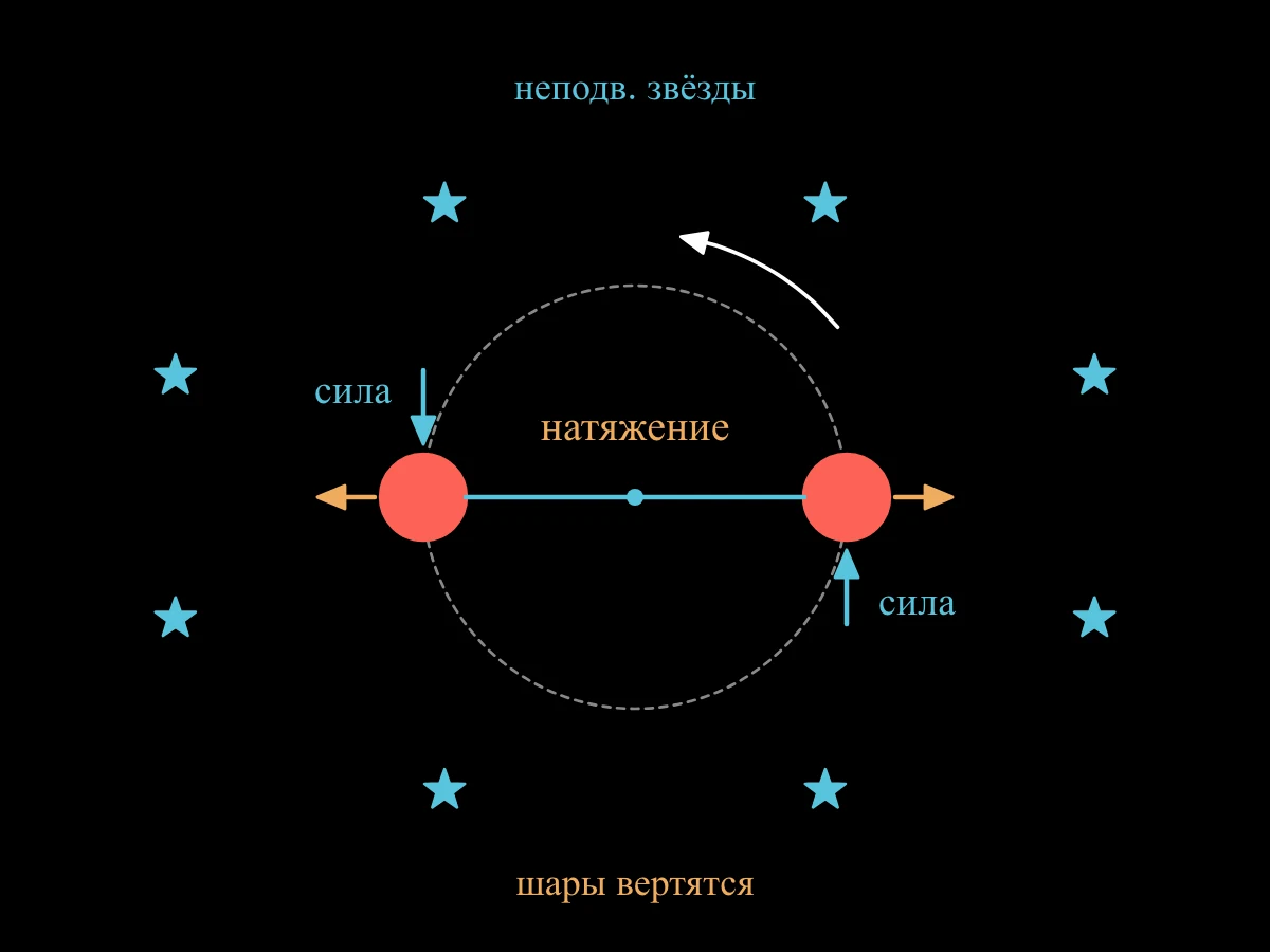 Два шара на верёвке: стрелки наружу и надпись «натяжение» на верёвке, равные толчки по задним граням и кольцо неподвижных звёзд вокруг.
