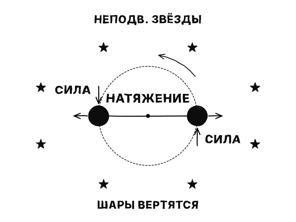 Два шара на верёвке: стрелки наружу и надпись «натяжение» на верёвке, равные толчки по задним граням и кольцо неподвижных звёзд вокруг.