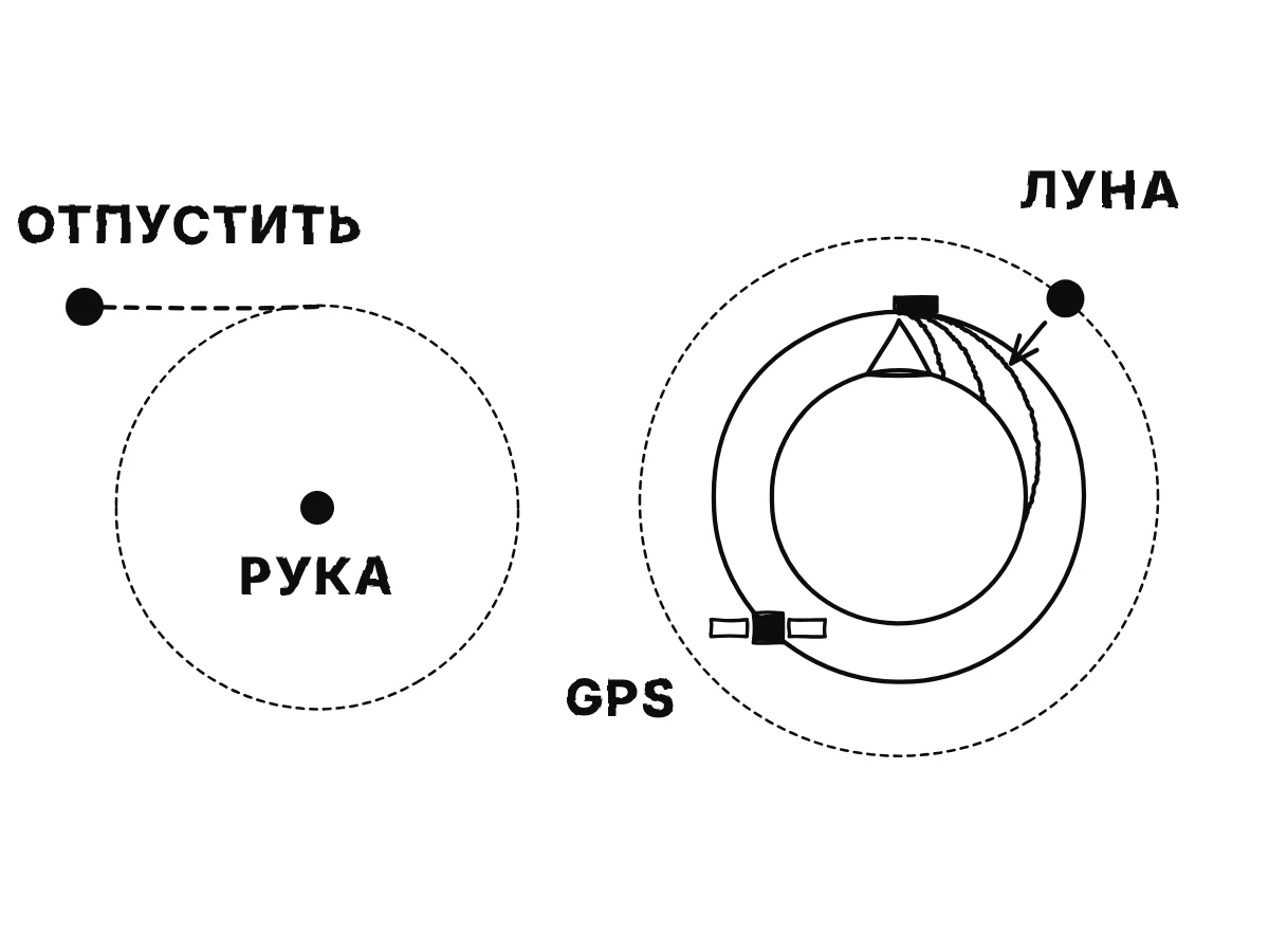 Слева камень в праще, который тянет к руке; справа пушка на горе, чьё самое быстрое ядро падает вокруг всей Земли, спутник на той же орбите и Луна на большей, и каждого тянет к Земле.