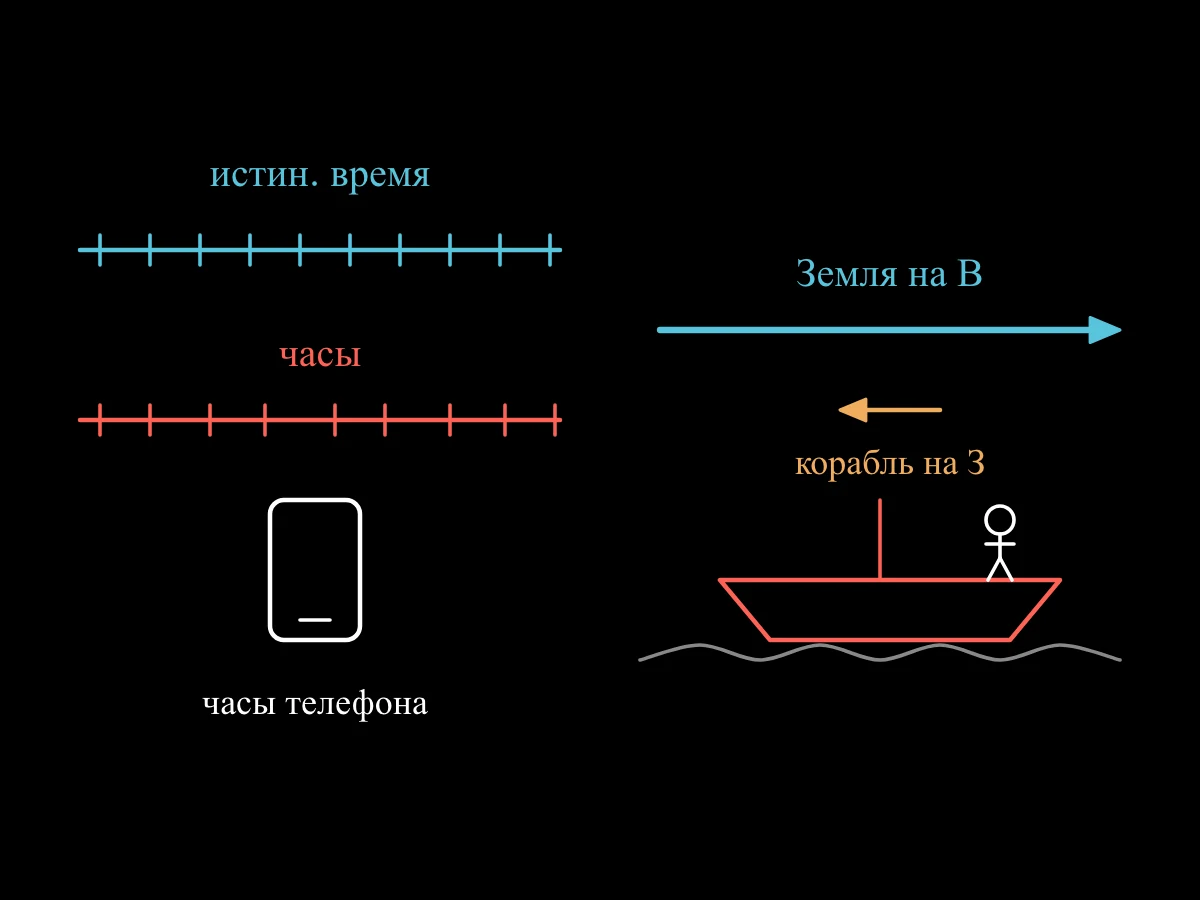 Слева линия с ровными делениями — истинное время — над линией с неровными делениями — часы; справа корабль в море с матросом и стрелки, показывающие, что Земля несёт корабль на восток, пока он плывёт на запад.