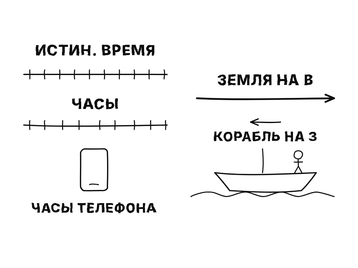 Слева линия с ровными делениями — истинное время — над линией с неровными делениями — часы; справа корабль в море с матросом и стрелки, показывающие, что Земля несёт корабль на восток, пока он плывёт на запад.