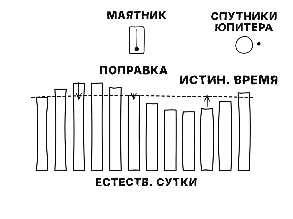 Ряд полос — длины естественных суток, слегка отличающиеся друг от друга, — на фоне пунктирной линии ровных суток истинного времени, с поправками и с маятниковыми часами и спутниками Юпитера как проверками.