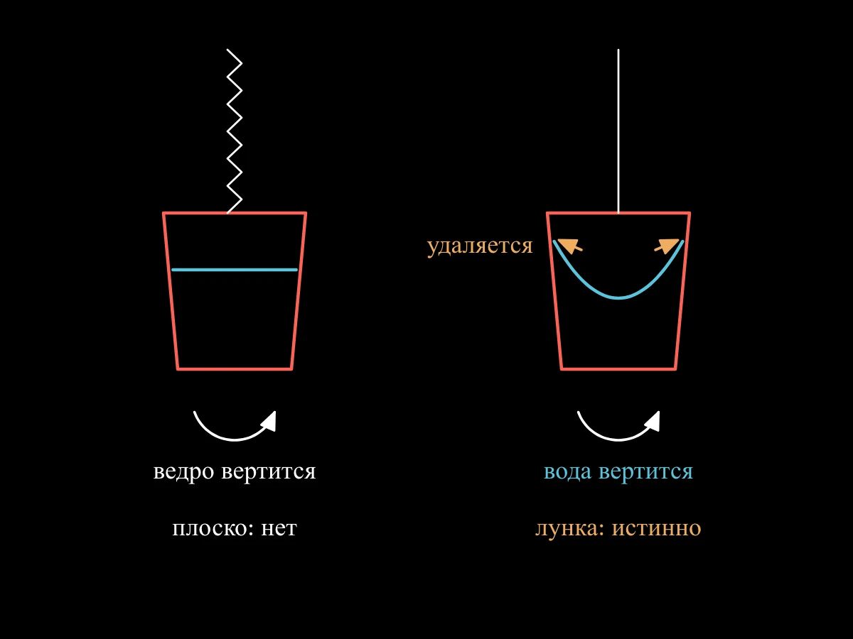 Два ведра на верёвках: первое вертится на закрученной верёвке с плоской водой и без стремления; во втором вода вращается вместе с ним, взбираясь по стенкам в лунку, — признак истинного движения.
