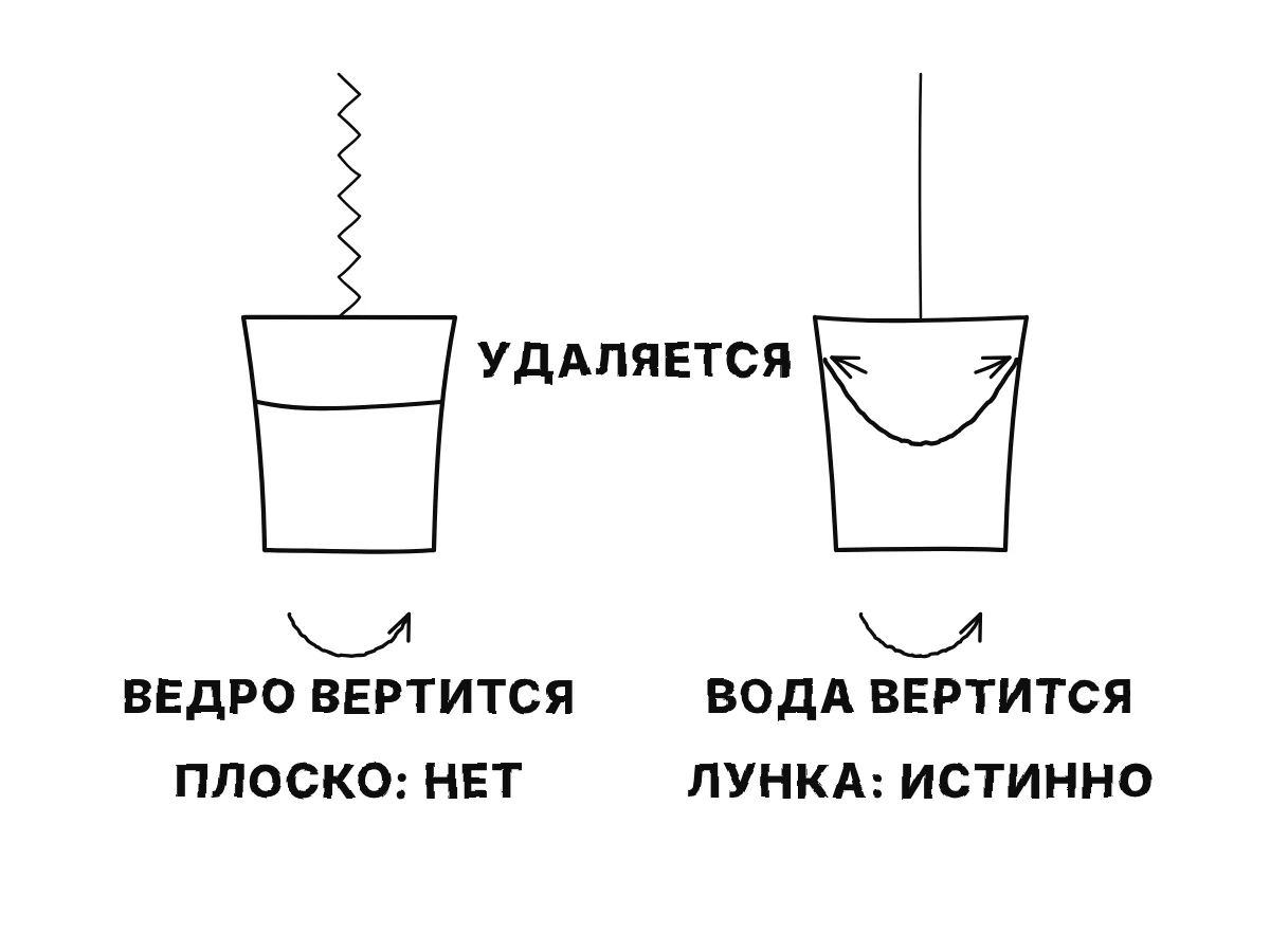 Два ведра на верёвках: первое вертится на закрученной верёвке с плоской водой и без стремления; во втором вода вращается вместе с ним, взбираясь по стенкам в лунку, — признак истинного движения.