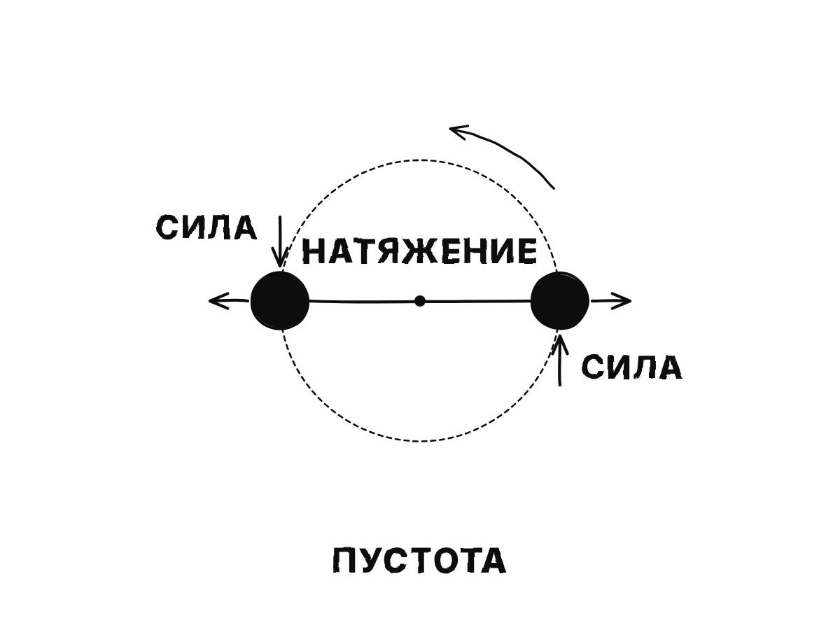 Два шара, соединённые верёвкой, вращаются вокруг общего центра в пустом пространстве; натяжение верёвки показывает вращение, а толчки по одинаковым граням — его направление.