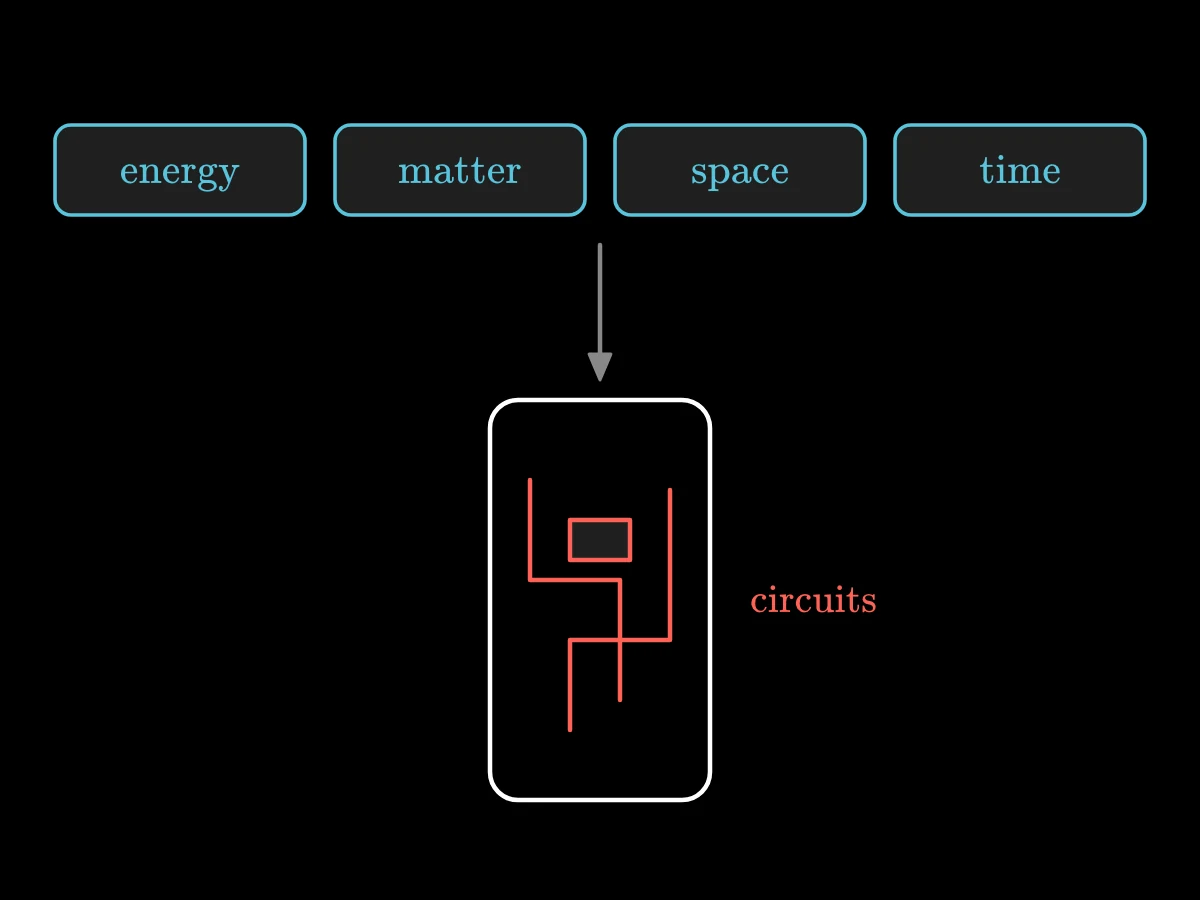 Four boxes in a row, energy, matter, space and time, joined to a phone outline below whose circuit lines are drawn inside it.