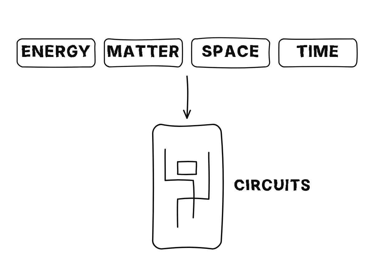 Four boxes in a row, energy, matter, space and time, joined to a phone outline below whose circuit lines are drawn inside it.