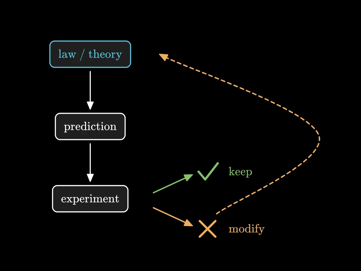 A loop: a law or theory makes a prediction, an experiment tests it; a tick keeps the law, a cross sends it back to be modified.
