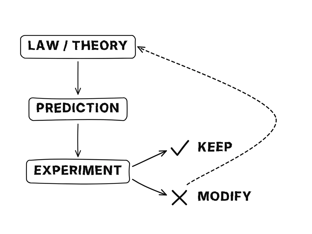 A loop: a law or theory makes a prediction, an experiment tests it; a tick keeps the law, a cross sends it back to be modified.