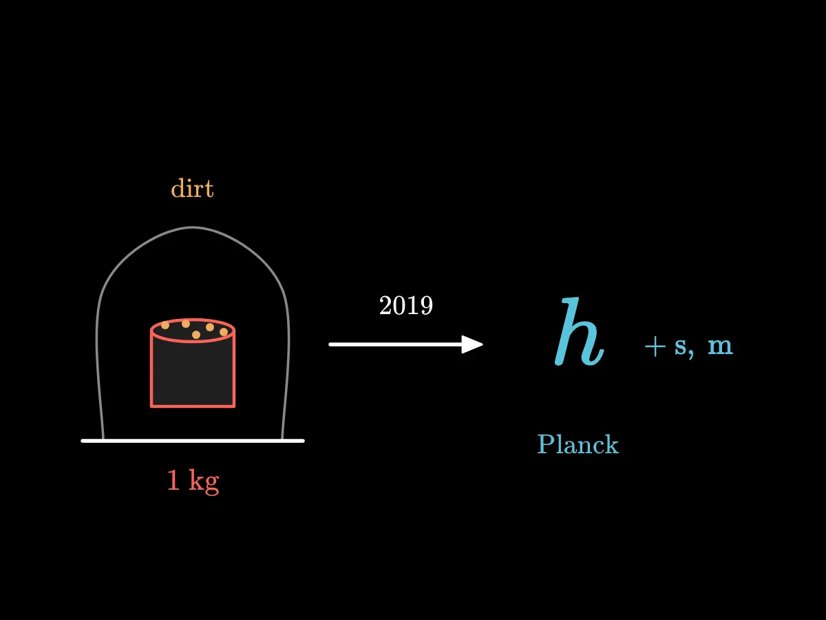 A metal cylinder kept under a glass dome, with specks of dirt settling on it; an arrow to the 2019 definition based on Planck's constant h.