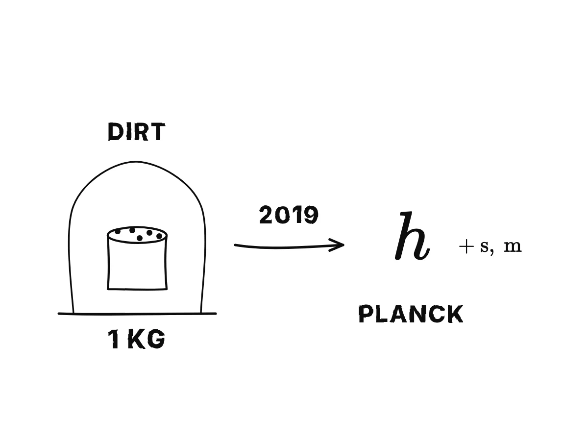 A metal cylinder kept under a glass dome, with specks of dirt settling on it; an arrow to the 2019 definition based on Planck's constant h.