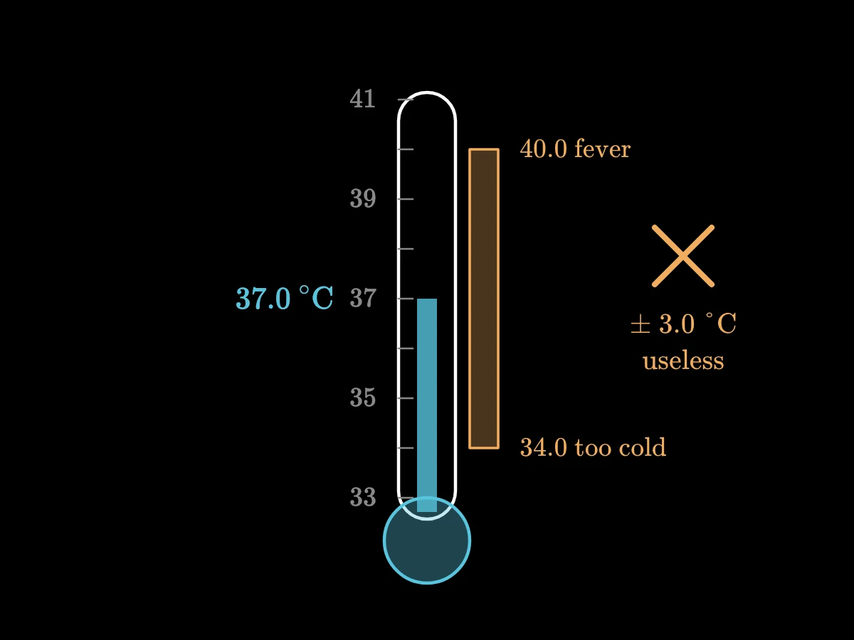 A thermometer reading 37.0 °C with an uncertainty band from 34.0 °C, hypothermia, to 40.0 °C, dangerous fever.