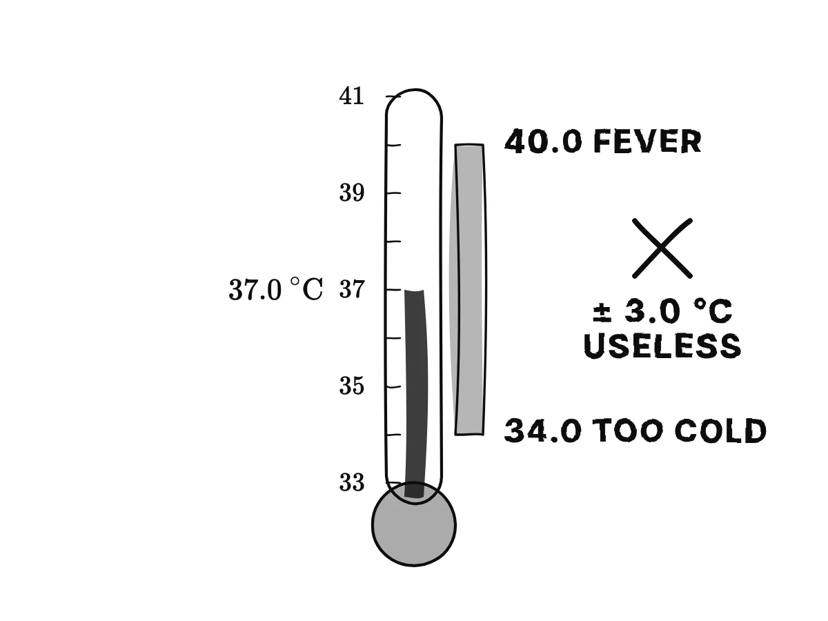 A thermometer reading 37.0 °C with an uncertainty band from 34.0 °C, hypothermia, to 40.0 °C, dangerous fever.