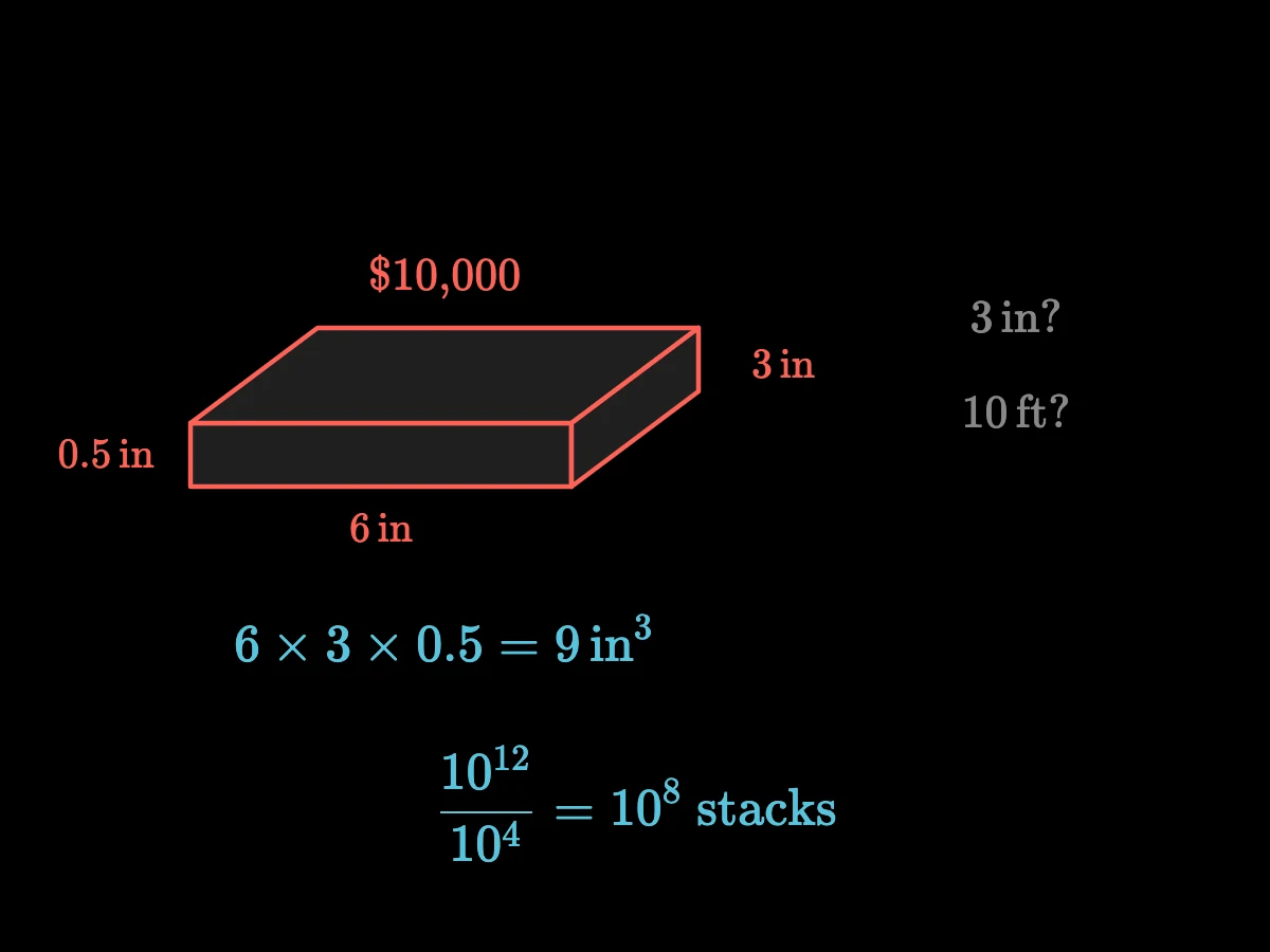 A stack of 100 bills 6 in by 3 in by 0.5 in has volume 9 in³; a trillion dollars is 10¹² / 10⁴ = 10⁸ such stacks.