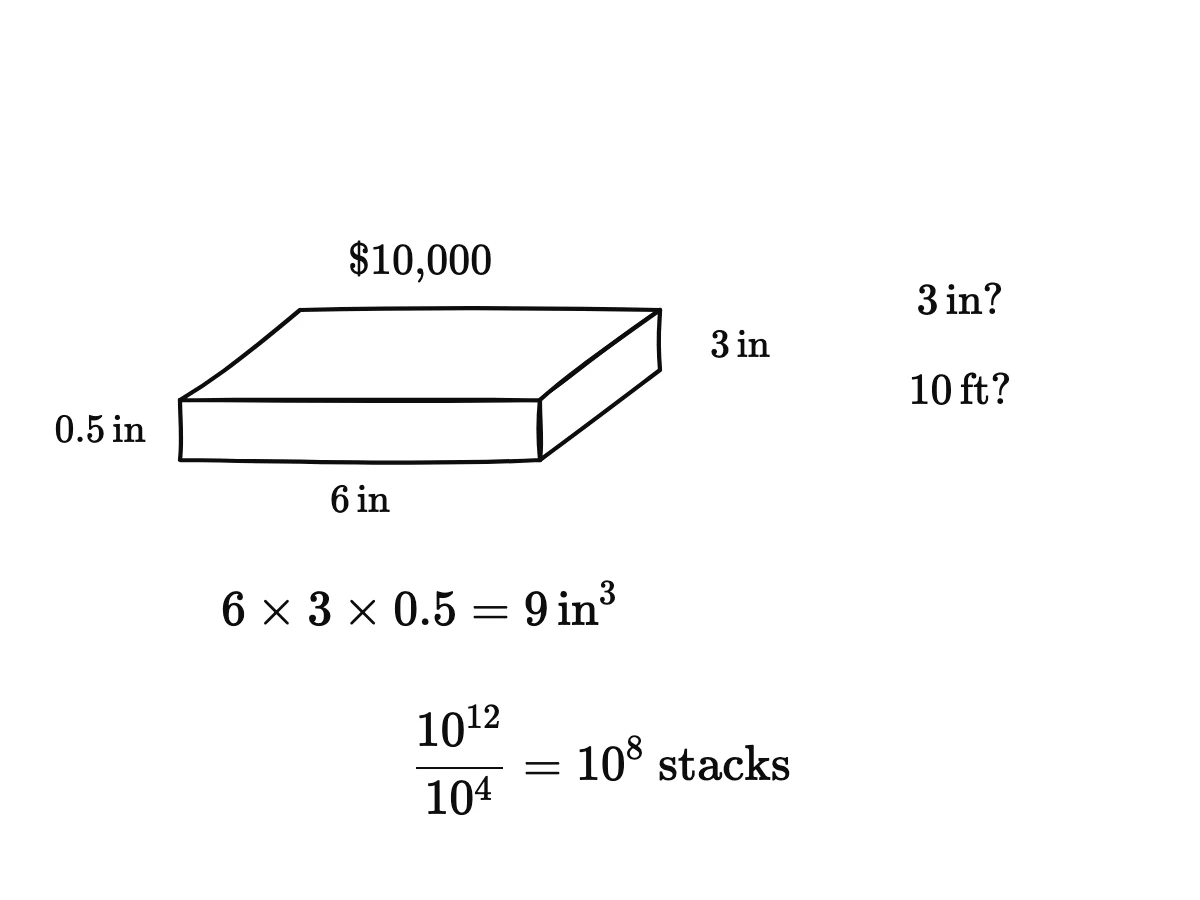 A stack of 100 bills 6 in by 3 in by 0.5 in has volume 9 in³; a trillion dollars is 10¹² / 10⁴ = 10⁸ such stacks.