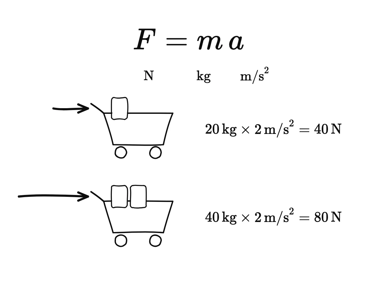 The equation F = m a; a trolley of 20 kg accelerating at 2 m/s² needs 40 N; at 40 kg the same acceleration needs 80 N.