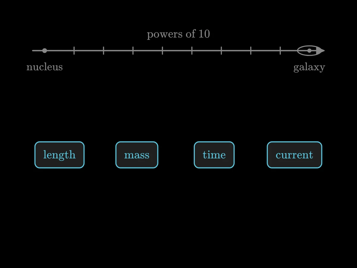 A scale of powers of ten from a nucleus to a galaxy above four boxes: length, mass, time and electric current.