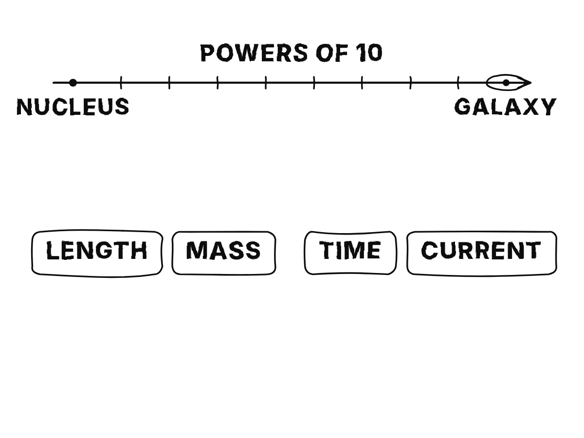 A scale of powers of ten from a nucleus to a galaxy above four boxes: length, mass, time and electric current.