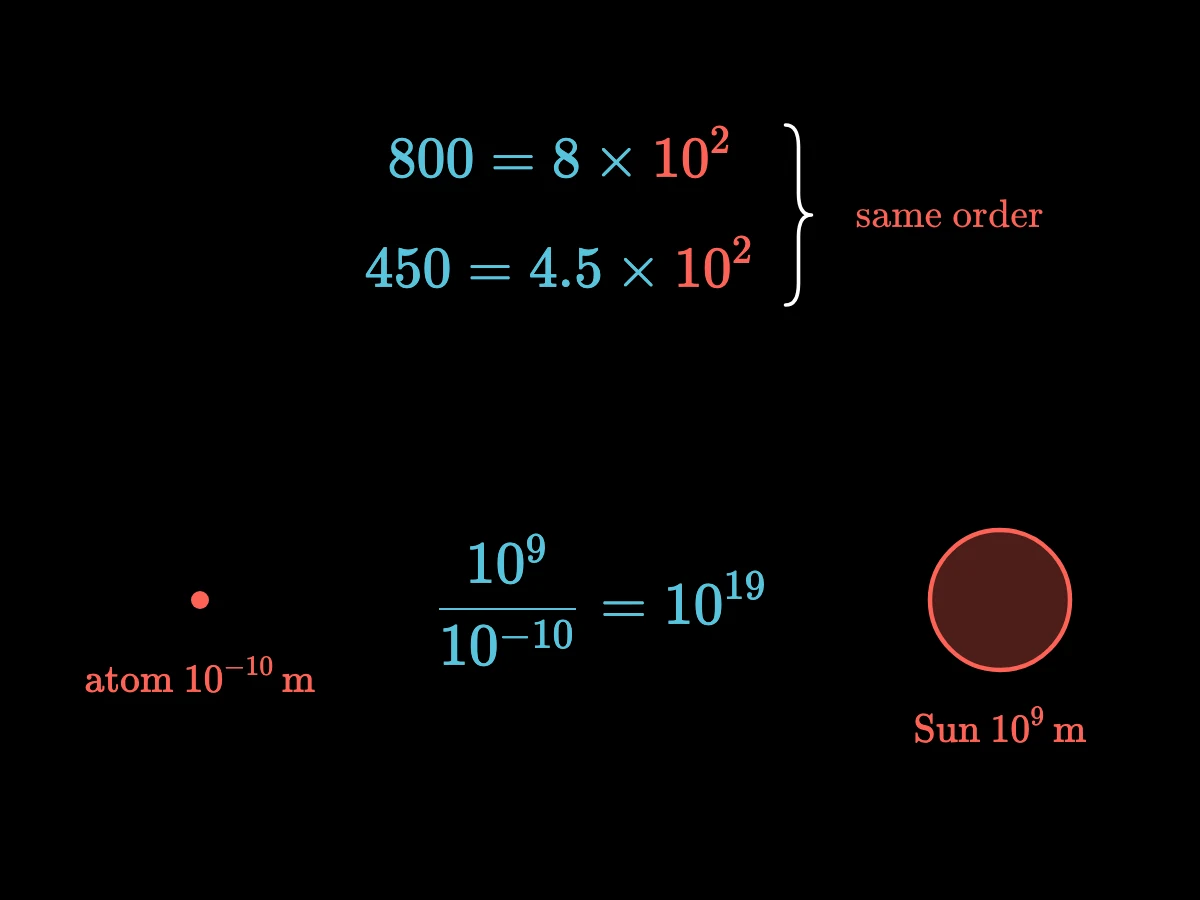 800 = 8 × 10² and 450 = 4.5 × 10² share the order 10²; an atom of 10⁻¹⁰ m and the Sun of 10⁹ m differ by 10⁹ / 10⁻¹⁰ = 10¹⁹.