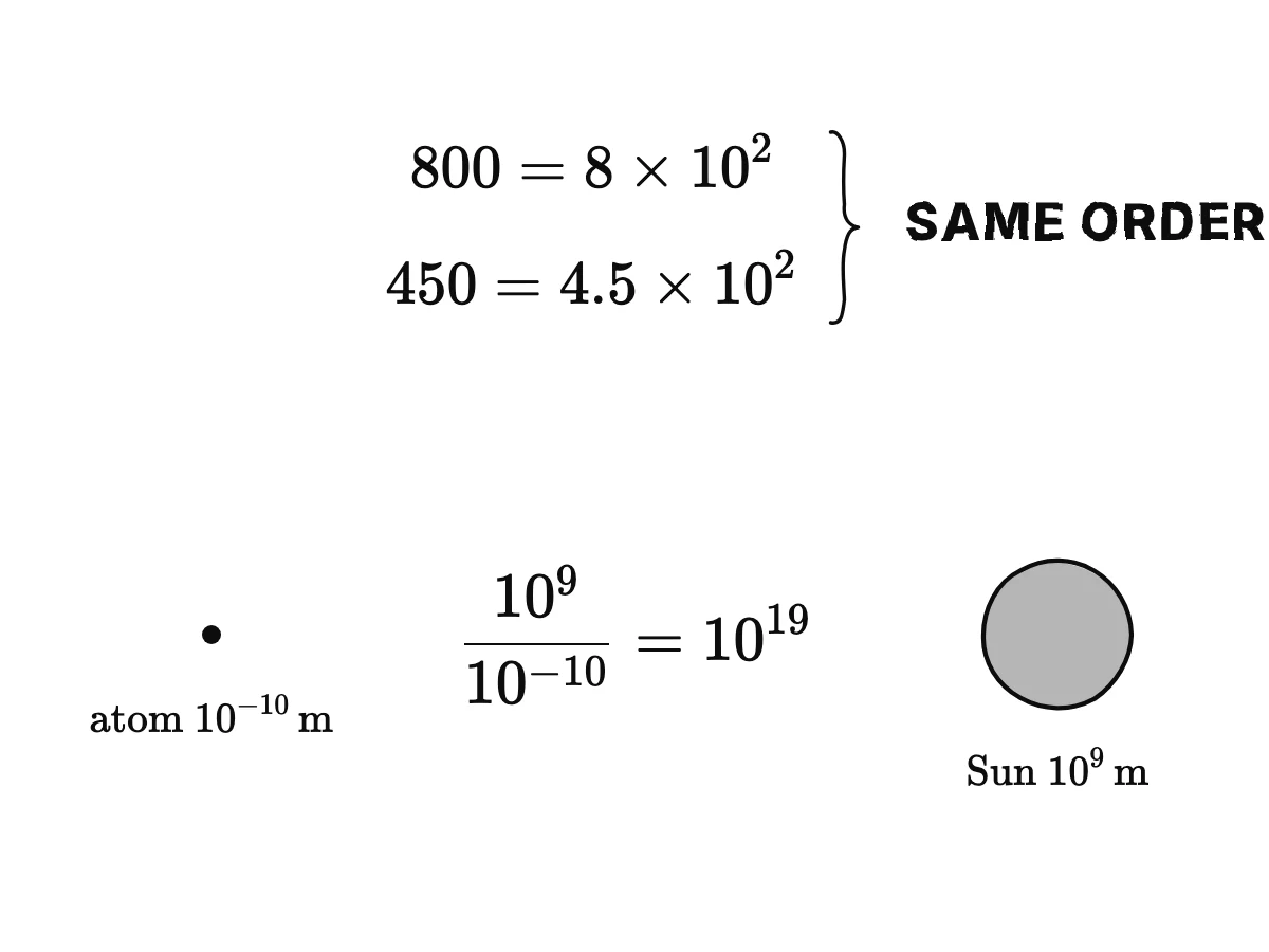800 = 8 × 10² and 450 = 4.5 × 10² share the order 10²; an atom of 10⁻¹⁰ m and the Sun of 10⁹ m differ by 10⁹ / 10⁻¹⁰ = 10¹⁹.