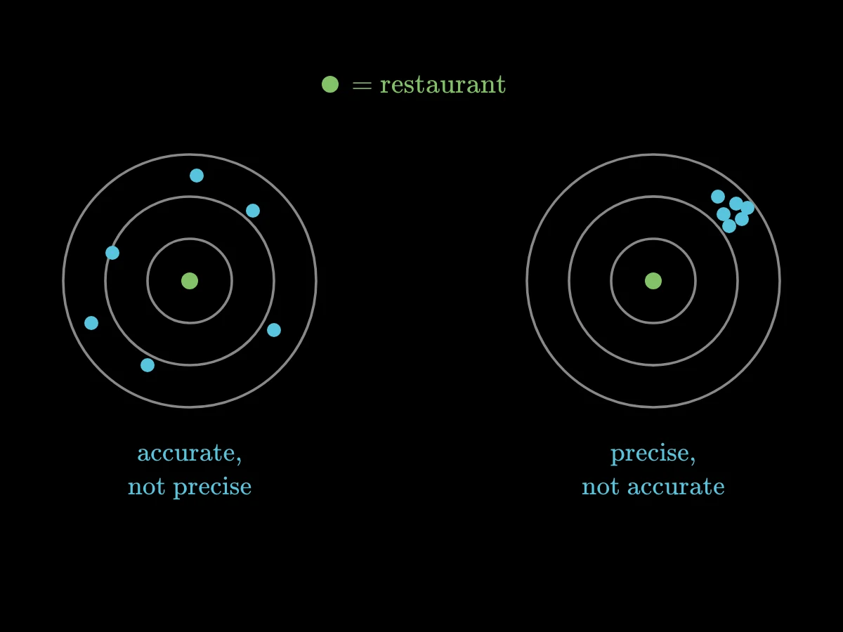 Two bull's-eye targets: on the left the dots are spread widely around the centre, accurate but not precise; on the right they are tightly bunched away from the centre, precise but not accurate.