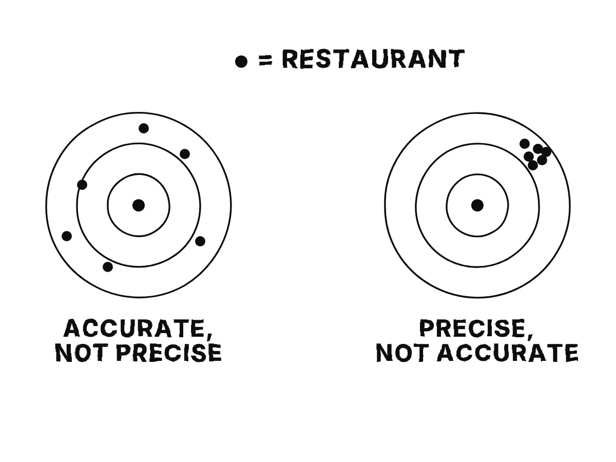 Two bull's-eye targets: on the left the dots are spread widely around the centre, accurate but not precise; on the right they are tightly bunched away from the centre, precise but not accurate.