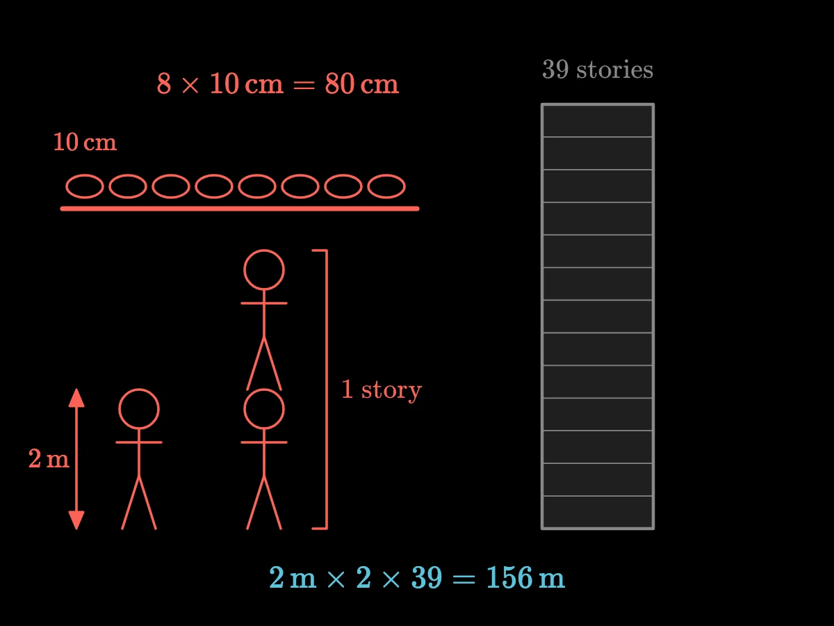 A person 2 m tall, one story as two people, and a tall building of 39 stories; 2 m × 2 × 39 = 156 m.
